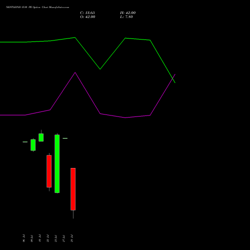 NESTLEIND 1510 PE (PUT) 28 July 2026 options price chart analysis Nestle India Limited 