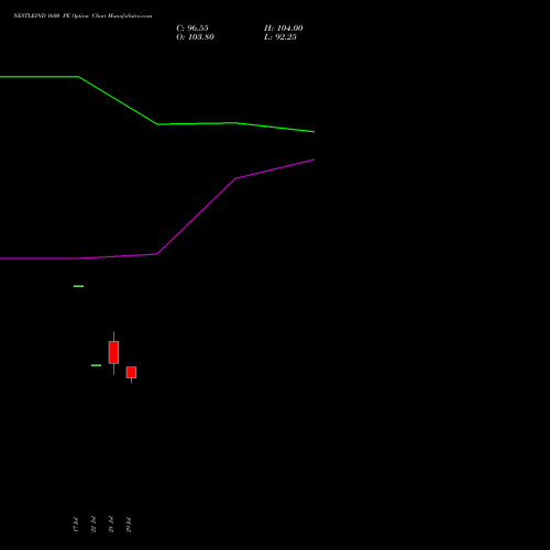NESTLEIND 1600 PE (PUT) 25 August 2026 options price chart analysis Nestle India Limited 