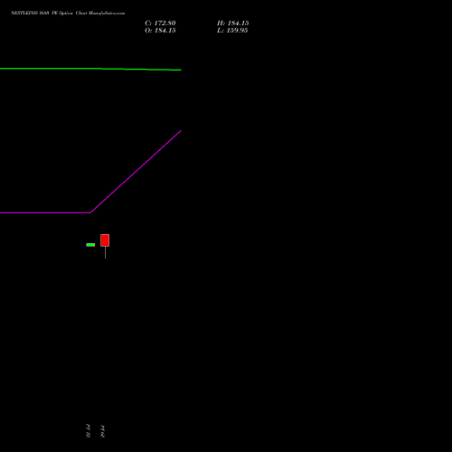 NESTLEIND 1680 PE (PUT) 25 August 2026 options price chart analysis Nestle India Limited 