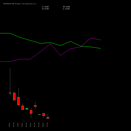 NESTLEIND 1940 PE PUT indicators chart analysis Nestle India Limited options price chart strike 1940 PUT