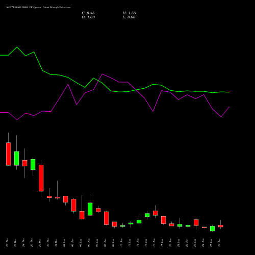 NESTLEIND 2000 PE PUT indicators chart analysis Nestle India Limited options price chart strike 2000 PUT