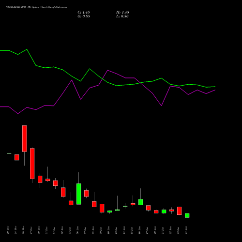 NESTLEIND 2040 PE PUT indicators chart analysis Nestle India Limited options price chart strike 2040 PUT