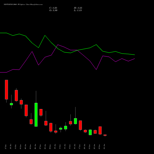 NESTLEIND 2060 PE PUT indicators chart analysis Nestle India Limited options price chart strike 2060 PUT