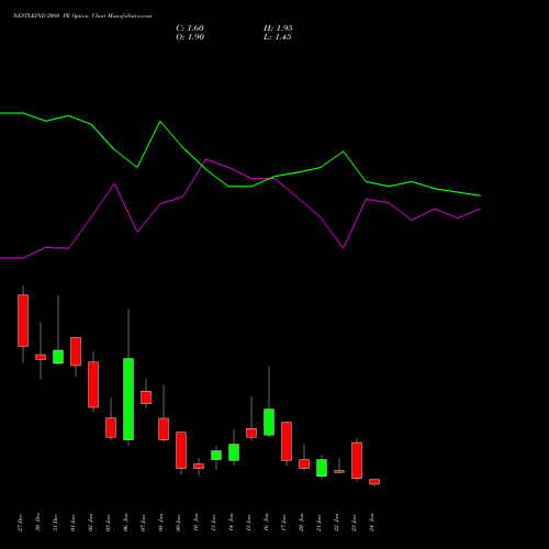 NESTLEIND 2080 PE PUT indicators chart analysis Nestle India Limited options price chart strike 2080 PUT