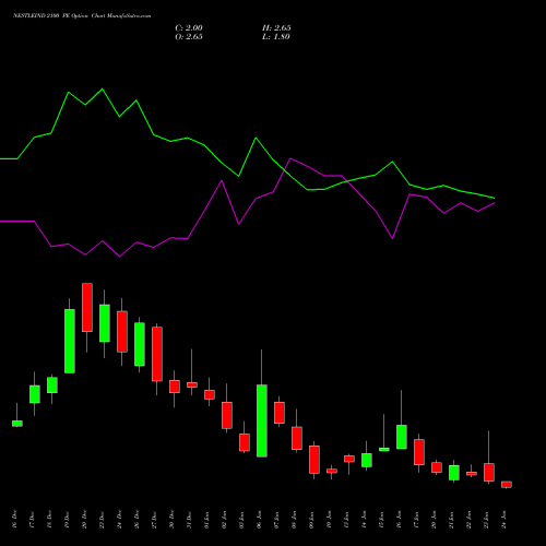 NESTLEIND 2100 PE PUT indicators chart analysis Nestle India Limited options price chart strike 2100 PUT