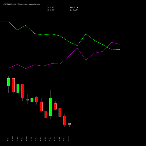 NESTLEIND 2140 PE PUT indicators chart analysis Nestle India Limited options price chart strike 2140 PUT