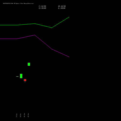 NESTLEIND 2140 PE PUT indicators chart analysis Nestle India Limited options price chart strike 2140 PUT