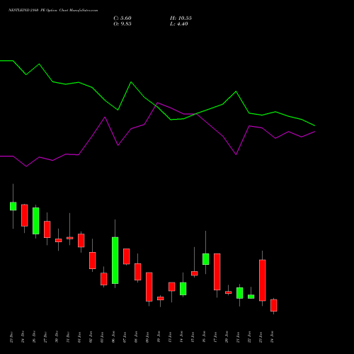 NESTLEIND 2160 PE PUT indicators chart analysis Nestle India Limited options price chart strike 2160 PUT