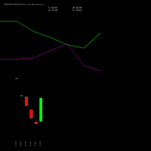 NESTLEIND 2180.00 PE PUT indicators chart analysis Nestle India Limited options price chart strike 2180.00 PUT