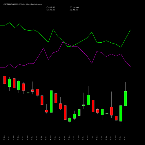 NESTLEIND 2200.00 PE PUT indicators chart analysis Nestle India Limited options price chart strike 2200.00 PUT