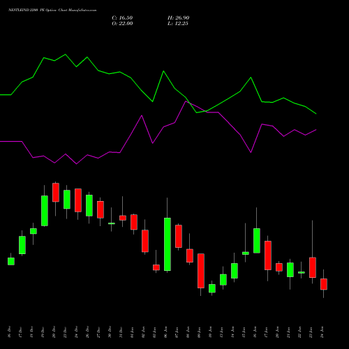 NESTLEIND 2200 PE PUT indicators chart analysis Nestle India Limited options price chart strike 2200 PUT