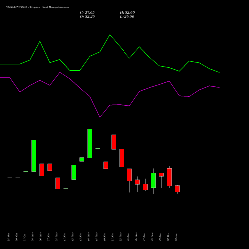 NESTLEIND 2240 PE PUT indicators chart analysis Nestle India Limited options price chart strike 2240 PUT