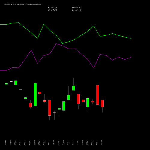 NESTLEIND 2260 PE PUT indicators chart analysis Nestle India Limited options price chart strike 2260 PUT