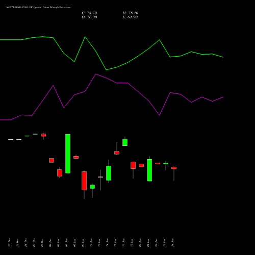 NESTLEIND 2280 PE PUT indicators chart analysis Nestle India Limited options price chart strike 2280 PUT