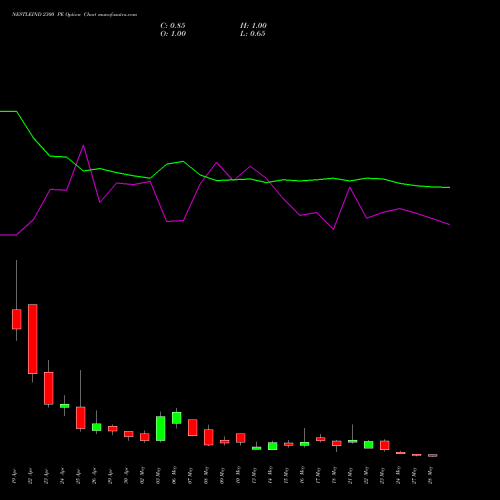 NESTLEIND 2300 PE PUT indicators chart analysis Nestle India Limited options price chart strike 2300 PUT
