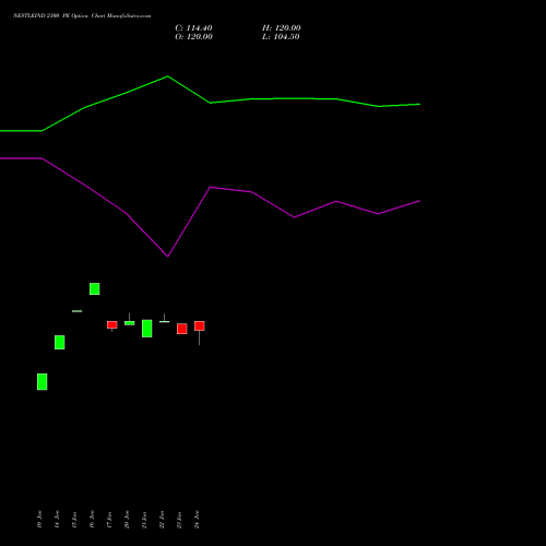 NESTLEIND 2300 PE PUT indicators chart analysis Nestle India Limited options price chart strike 2300 PUT