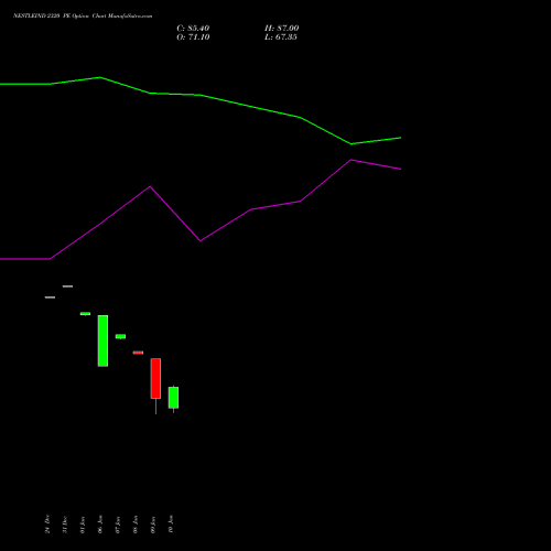 NESTLEIND 2320 PE PUT indicators chart analysis Nestle India Limited options price chart strike 2320 PUT