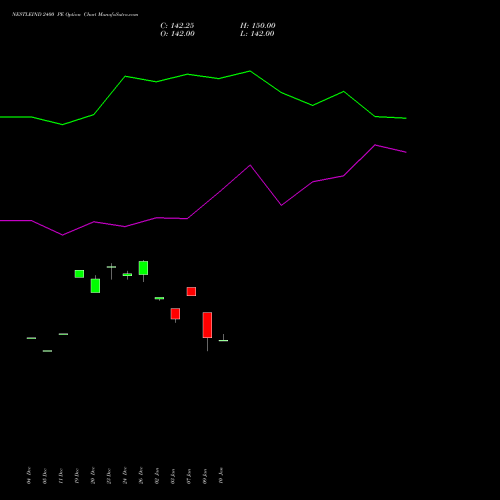 NESTLEIND 2400 PE PUT indicators chart analysis Nestle India Limited options price chart strike 2400 PUT