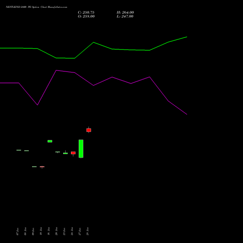 NESTLEIND 2400 PE PUT indicators chart analysis Nestle India Limited options price chart strike 2400 PUT