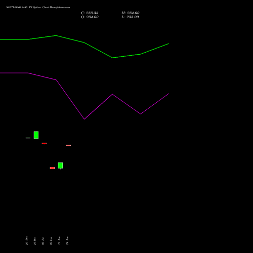 NESTLEIND 2440 PE PUT indicators chart analysis Nestle India Limited options price chart strike 2440 PUT