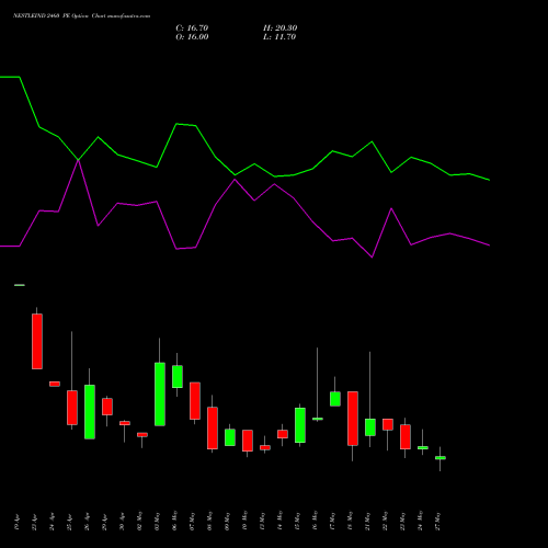 NESTLEIND 2460 PE PUT indicators chart analysis Nestle India Limited options price chart strike 2460 PUT