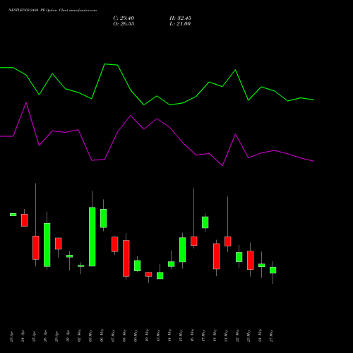 NESTLEIND 2480 PE PUT indicators chart analysis Nestle India Limited options price chart strike 2480 PUT