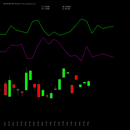 NESTLEIND 2540 PE PUT indicators chart analysis Nestle India Limited options price chart strike 2540 PUT