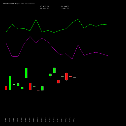 NESTLEIND 2580 PE PUT indicators chart analysis Nestle India Limited options price chart strike 2580 PUT