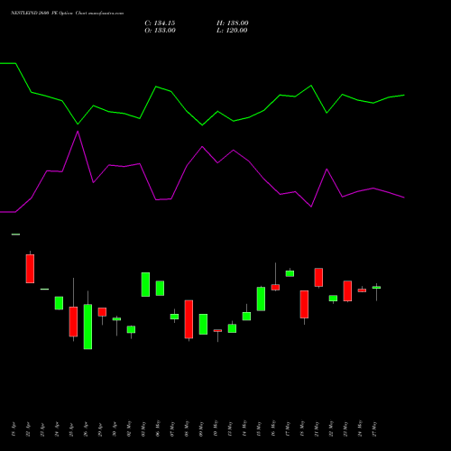 NESTLEIND 2600 PE PUT indicators chart analysis Nestle India Limited options price chart strike 2600 PUT