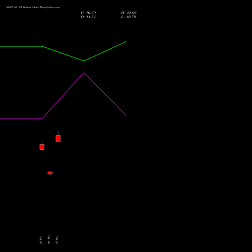 NHPC 66 CE (CALL) 30 March 2026 options price chart analysis NHPC Limited 