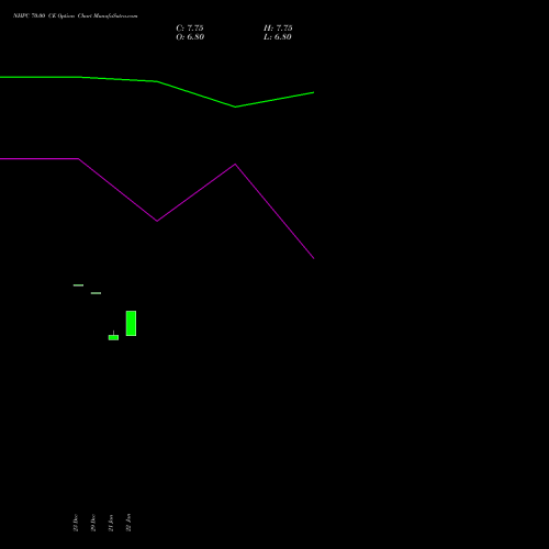NHPC 70.00 CE (CALL) 27 January 2026 options price chart analysis NHPC Limited 