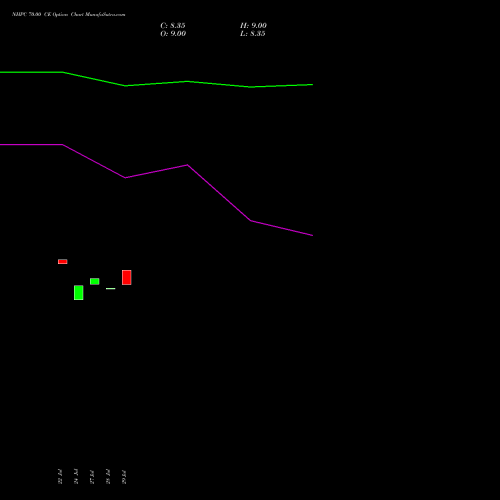 NHPC 70.00 CE (CALL) 25 August 2026 options price chart analysis NHPC Limited 