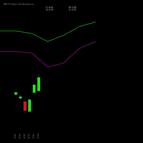 NHPC 70 CE (CALL) 23 November 2026 options price chart analysis NHPC Limited 