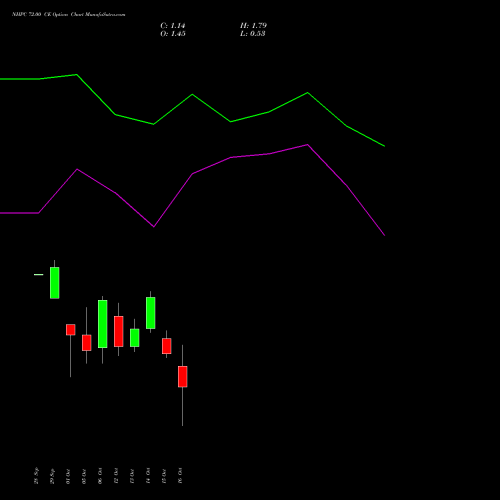 NHPC 72.00 CE (CALL) 27 October 2026 options price chart analysis NHPC Limited 