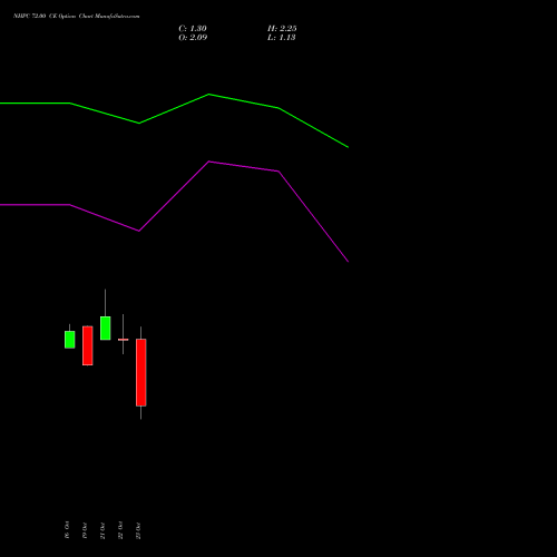 NHPC 72.00 CE (CALL) 23 November 2026 options price chart analysis NHPC Limited 