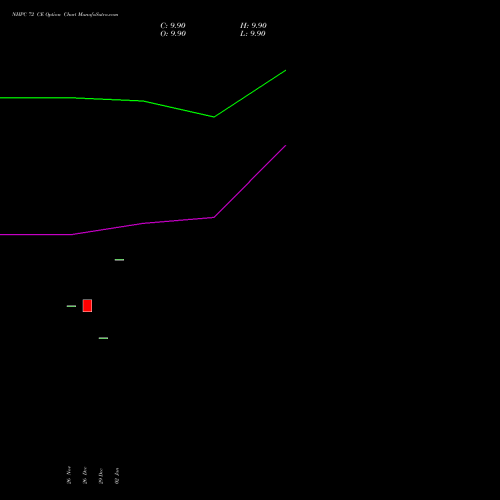 NHPC 72 CE (CALL) 27 January 2026 options price chart analysis NHPC Limited 