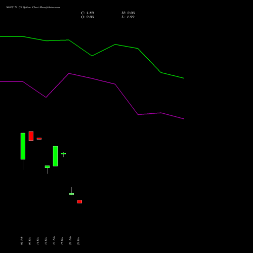 NHPC 72 CE (CALL) 24 February 2026 options price chart analysis NHPC Limited 