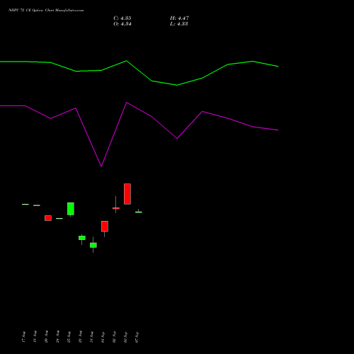 NHPC 72 CE (CALL) 29 September 2026 options price chart analysis NHPC Limited 