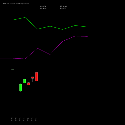 NHPC 73 CE (CALL) 28 April 2026 options price chart analysis NHPC Limited 
