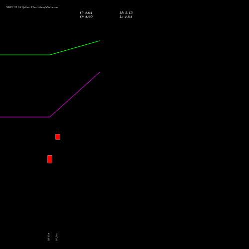 NHPC 73 CE (CALL) 28 July 2026 options price chart analysis NHPC Limited 