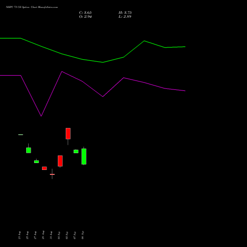 NHPC 73 CE (CALL) 29 September 2026 options price chart analysis NHPC Limited 