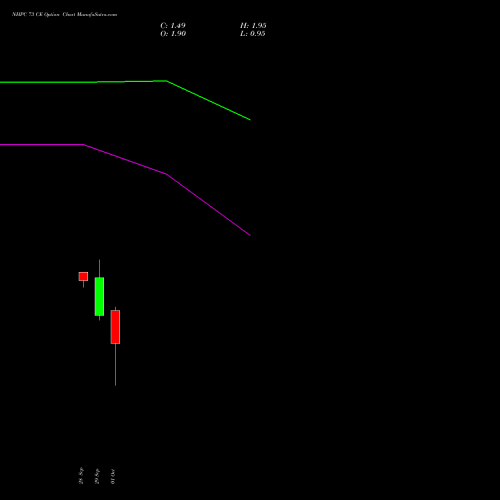 NHPC 73 CE (CALL) 27 October 2026 options price chart analysis NHPC Limited 