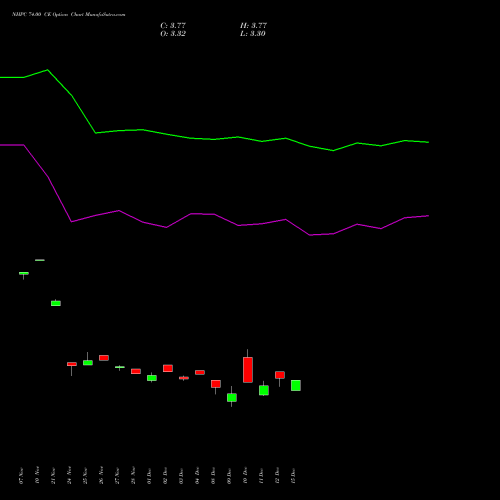 Live NHPC 74.00 CE (CALL) 30 December 2025 options price chart analysis NHPC Limited 