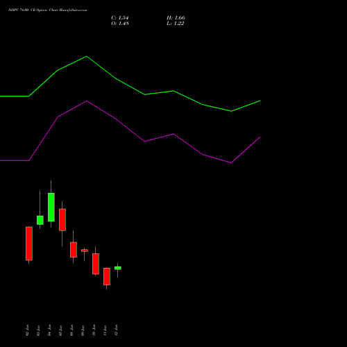 NHPC 74.00 CE (CALL) 30 June 2026 options price chart analysis NHPC Limited 