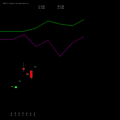 NHPC 74 CE (CALL) 28 April 2026 options price chart analysis NHPC Limited 