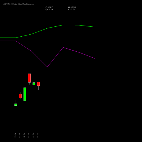 NHPC 74 CE (CALL) 29 September 2026 options price chart analysis NHPC Limited 