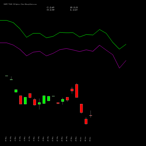 NHPC 75.00 CE (CALL) 30 June 2026 options price chart analysis NHPC Limited 