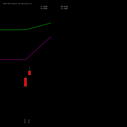 NHPC 75.00 CE (CALL) 28 July 2026 options price chart analysis NHPC Limited 