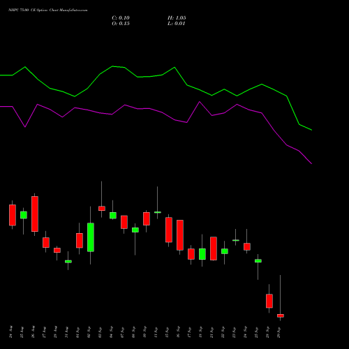 NHPC 75.00 CE (CALL) 29 September 2026 options price chart analysis NHPC Limited 