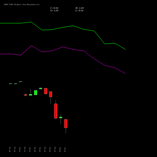 NHPC 75.00 CE (CALL) 27 October 2026 options price chart analysis NHPC Limited 